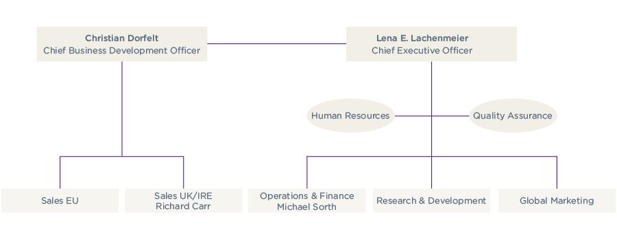 Qufora Organizational Chart