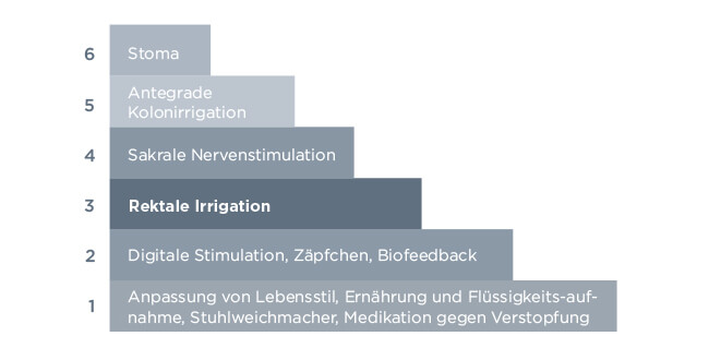 Bowel dysfunction step by step